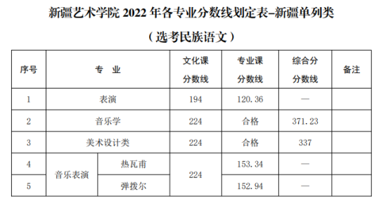 2022新疆艺术学院录取分数线（含2020-2021历年）