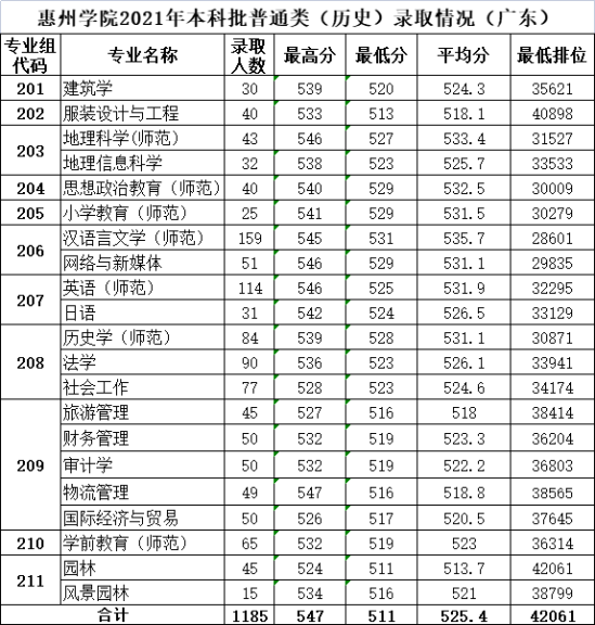 2022惠州學院錄取分數(shù)線（含2020-2021歷年）