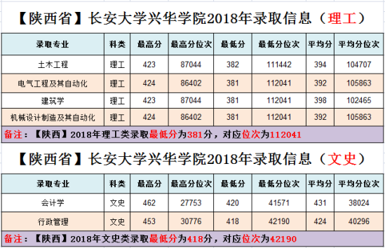 2019长安大学兴华学院录取分数线（含2016-2018历年）