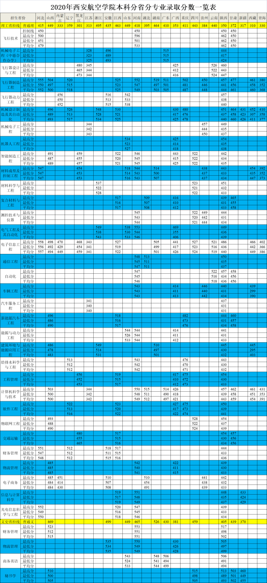 2022西安航空學(xué)院錄取分?jǐn)?shù)線（含2020-2021歷年）
