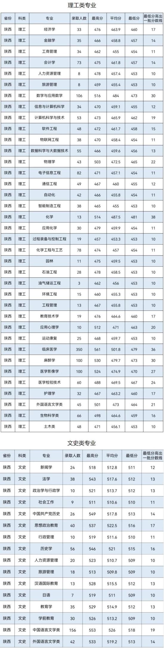 2022延安大學錄取分數線（含2020-2021歷年）