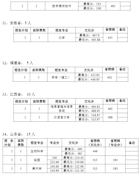 2021普洱學(xué)院錄取分?jǐn)?shù)線（含2019-2020歷年）