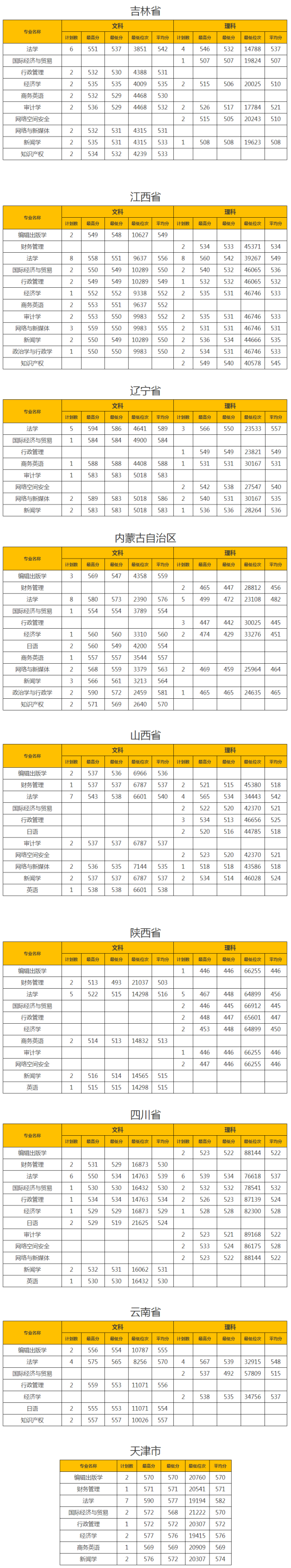 2022山東政法學(xué)院錄取分?jǐn)?shù)線（含2020-2021歷年）