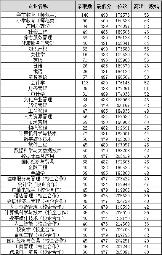 2022山东女子学院录取分数线（含2020-2021历年）