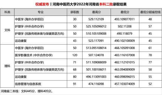 2022河南中医药大学录取分数线（含2020-2021历年）