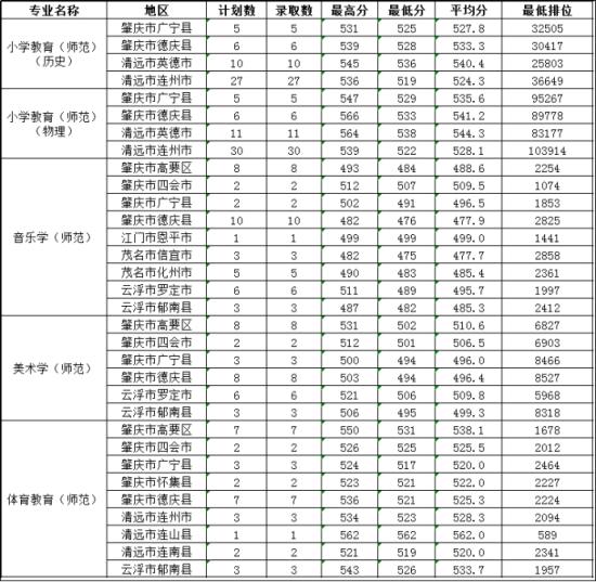 2022肇庆学院录取分数线（含2020-2021历年）