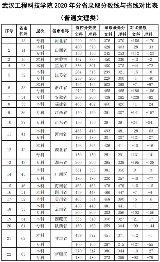 2022武漢工程科技學(xué)院錄取分?jǐn)?shù)線（含2020-2021歷年）