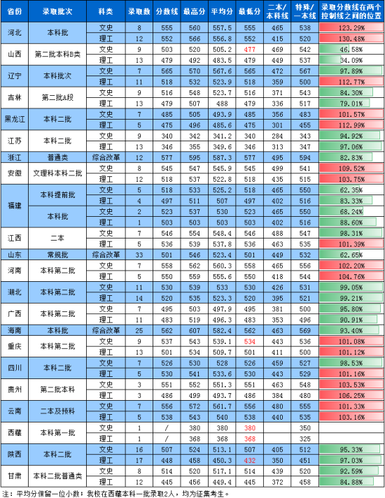 2022湖南第一師范學(xué)院錄取分數(shù)線（含2020-2021歷年）