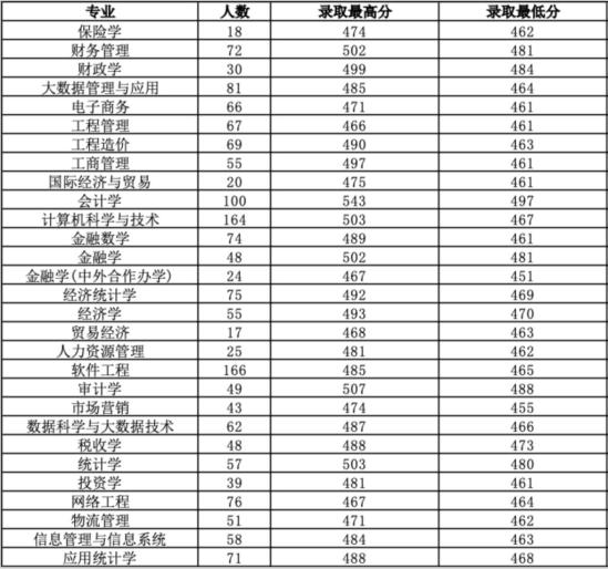 2022西安財經(jīng)大學(xué)錄取分?jǐn)?shù)線（含2020-2021歷年）