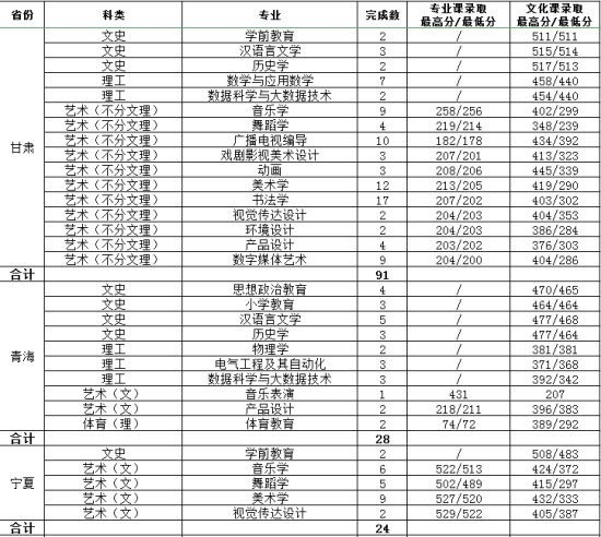 2022渭南師范學(xué)院錄取分?jǐn)?shù)線（含2020-2021歷年）