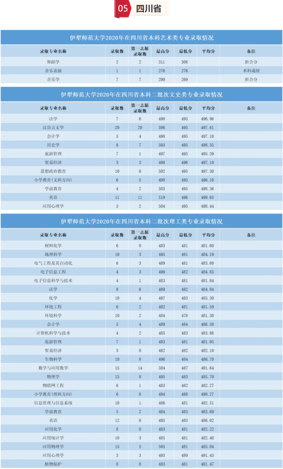 2022伊犁師范大學(xué)錄取分?jǐn)?shù)線（含2020-2021歷年）