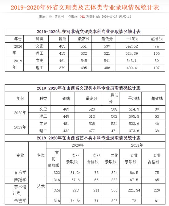 2022咸阳师范学院录取分数线（含2020-2021历年）