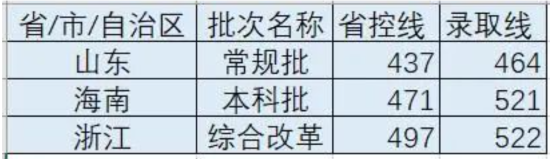 2022成都锦城学院录取分数线（含2020-2021历年）