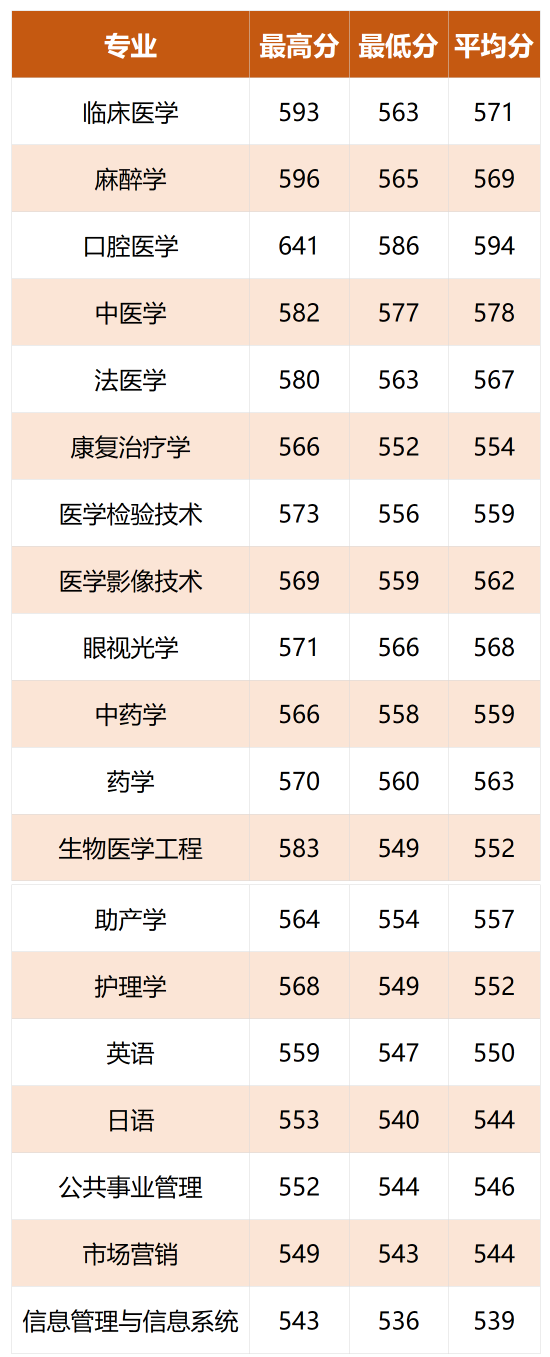 2022温州医科大学仁济学院录取分数线（含2020-2021历年）