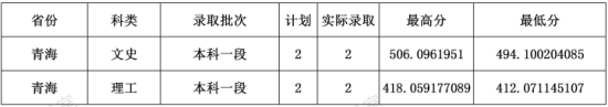 2022云南財經(jīng)大學(xué)錄取分數(shù)線（含2020-2021歷年）