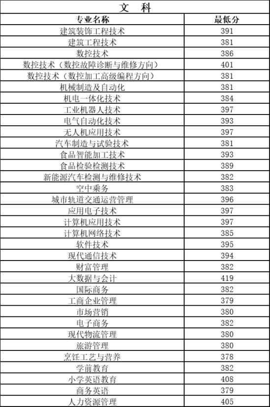 2022郑州科技学院录取分数线（含2020-2021历年）