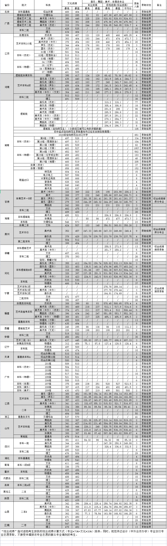 2022湖南城市学院录取分数线（含2020-2021历年）