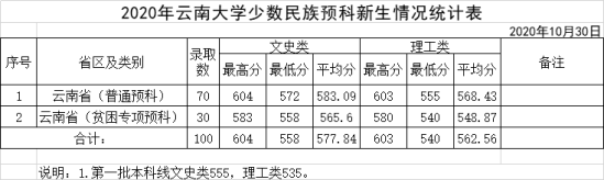 2022云南大学录取分数线（含2020-2021历年）