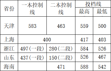 2022邵阳学院录取分数线（含2020-2021历年）