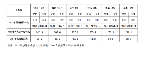 2022吉首大學(xué)錄取分?jǐn)?shù)線（含2020-2021歷年）