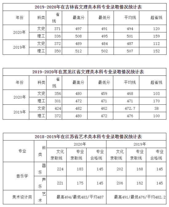 2022咸阳师范学院录取分数线（含2020-2021历年）