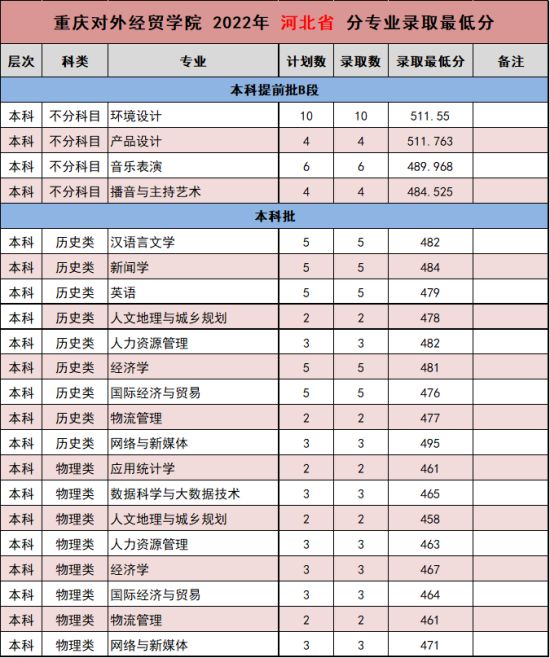 2022重庆对外经贸学院录取分数线（含2020-2021历年）