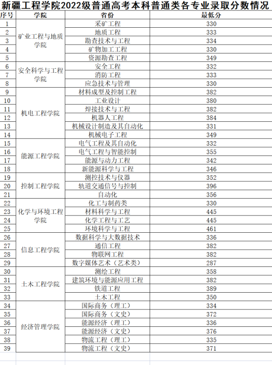 2022新疆工程学院录取分数线（含2020-2021历年）