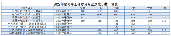 2022西安航空學(xué)院錄取分?jǐn)?shù)線（含2020-2021歷年）