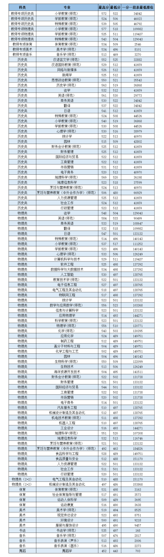 2022岭南师范学院录取分数线（含2020-2021历年）