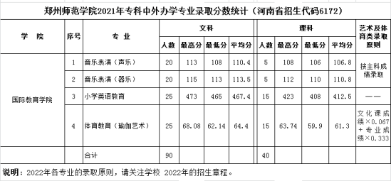 2022鄭州師范學院錄取分數(shù)線（含2020-2021歷年）