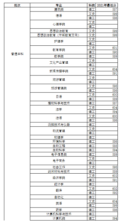 2022河南大學(xué)錄取分?jǐn)?shù)線(xiàn)（含2020-2021歷年）