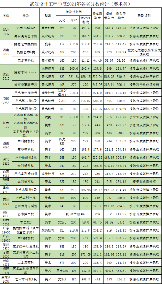 2022武漢設(shè)計工程學院分數(shù)線（含2020-2021歷年）