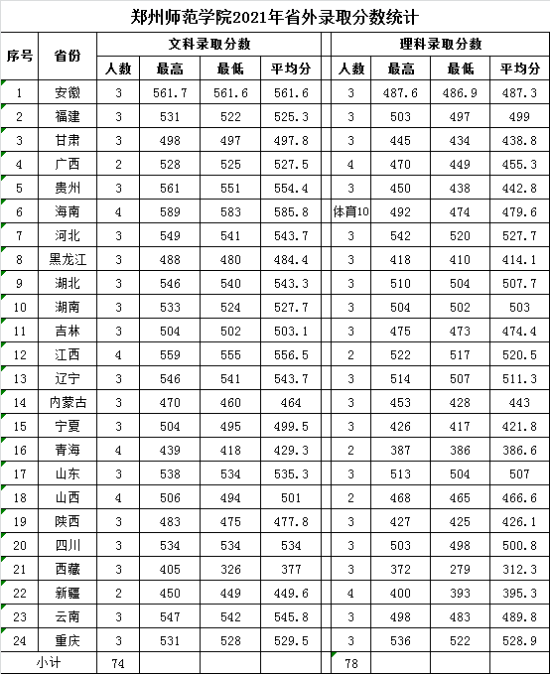 2022郑州师范学院录取分数线（含2020-2021历年）