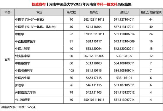 2022河南中医药大学录取分数线（含2020-2021历年）