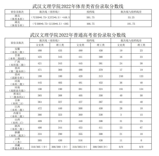 2022武漢文理學院錄取分數(shù)線（含2020-2021歷年）