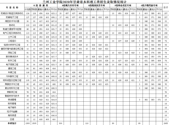 2022蘭州工業(yè)學院錄取分數(shù)線（含2020-2021歷年）