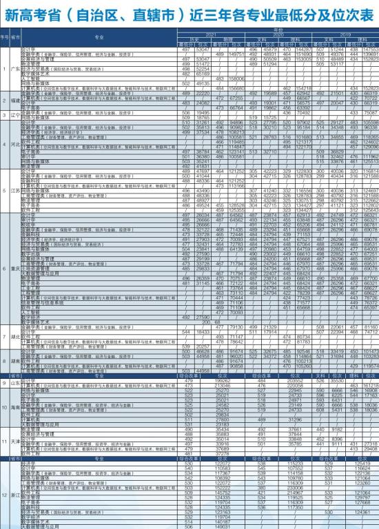 2022重庆财经学院录取分数线（含2020-2021历年）