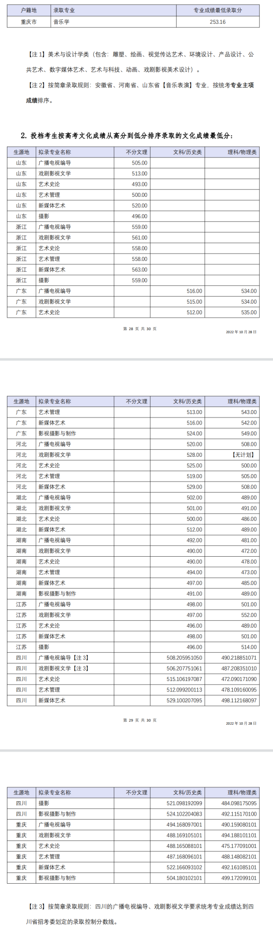 2022四川音樂學(xué)院錄取分?jǐn)?shù)線（含2020-2021歷年）