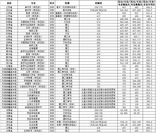 2022齊魯師范學(xué)院錄取分?jǐn)?shù)線（含2020-2021歷年）