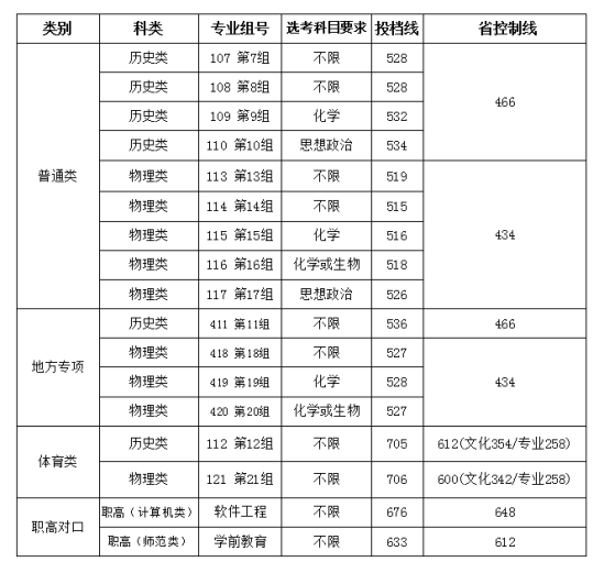 2022吉首大學(xué)錄取分?jǐn)?shù)線（含2020-2021歷年）