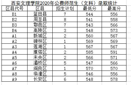 2022西安文理学院录取分数线（含2020-2021历年）