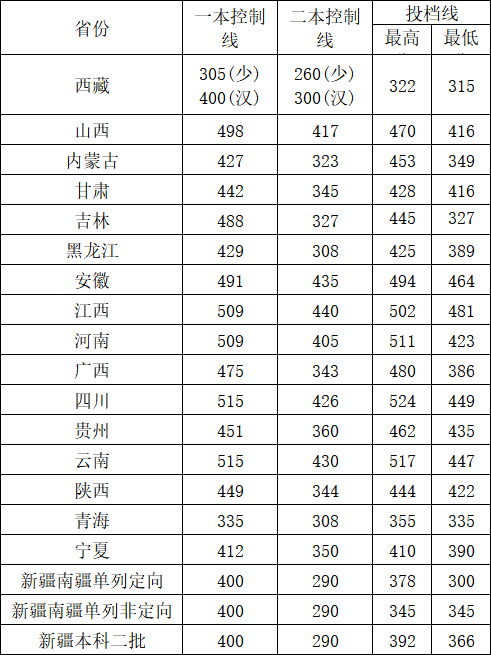 2022邵阳学院录取分数线（含2020-2021历年）