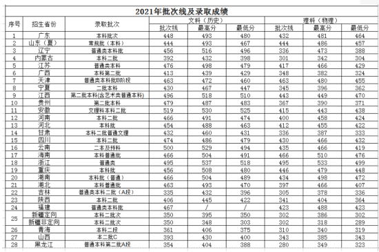 2022青岛工学院录取分数线（含2020-2021历年）