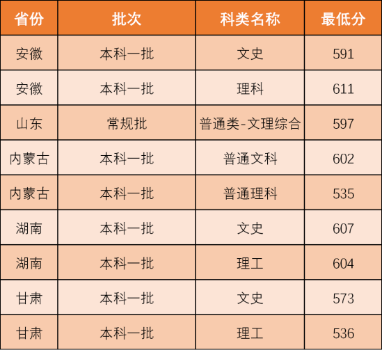 2022西北政法大學(xué)錄取分數(shù)線（含2020-2021歷年）