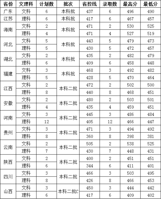 2022湖南农业大学东方科技学院录取分数线（含2020-2021历年）