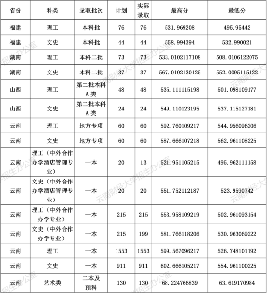 2022云南財經(jīng)大學(xué)錄取分數(shù)線（含2020-2021歷年）