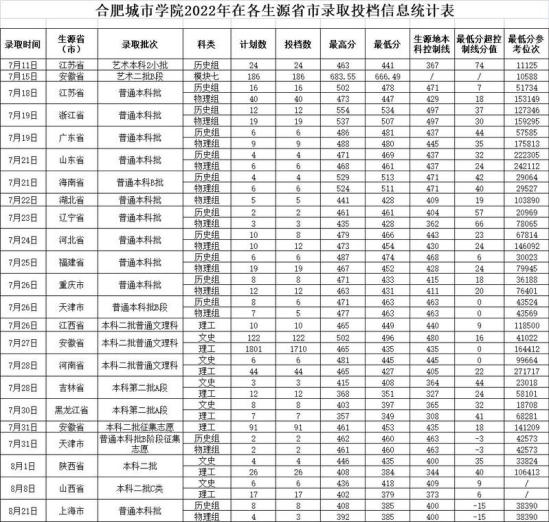 2022合肥城市学院录取分数线（含2020-2021历年）