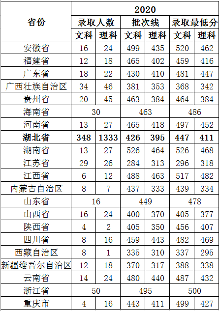 2022武漢工商學(xué)院錄取分?jǐn)?shù)線（含2020-2021歷年）