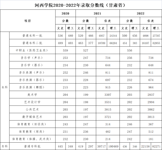 2022河西學(xué)院錄取分?jǐn)?shù)線（含2020-2021歷年）