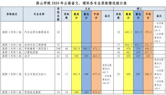 2022保山學院錄取分數線（含2020-2021歷年）